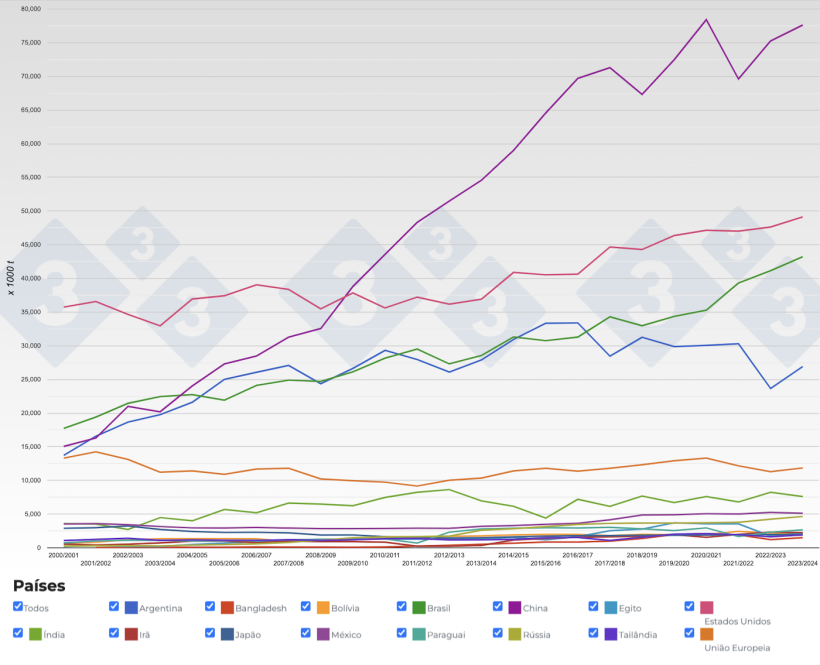 Figura 4. Evolu&ccedil;&atilde;o da produ&ccedil;&atilde;o mundial de farelo de soja nos&nbsp;principais pa&iacute;ses produtores. Fonte: 333, FAS-USDA.
